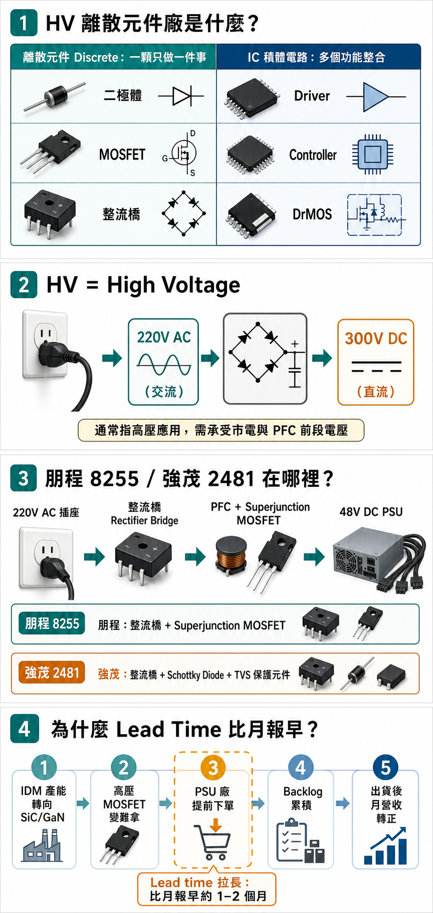 HV 離散元件廠 infographic：離散 vs IC 差異、朋程／強茂鏈上位置、lead time 先行訊號流程