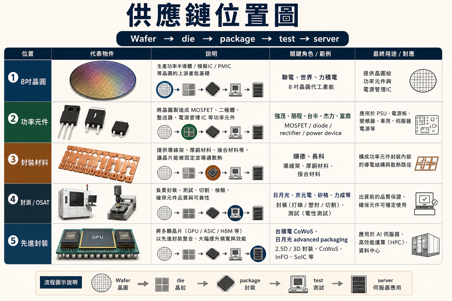 功率元件供應鏈位置圖，包含八吋晶圓、功率品牌、封裝材料、封測與先進封裝。