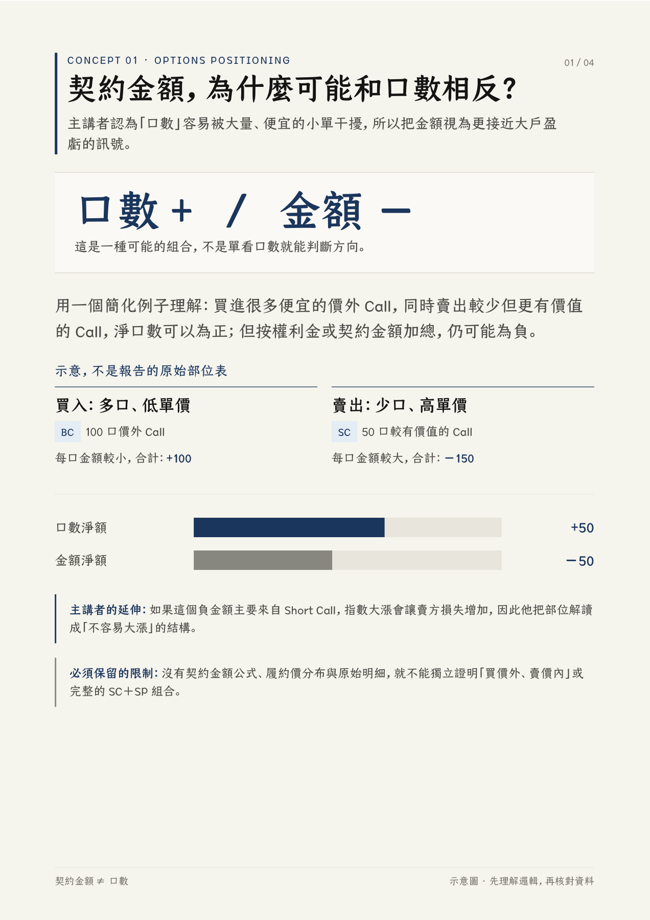 概念一:契約金額與口數