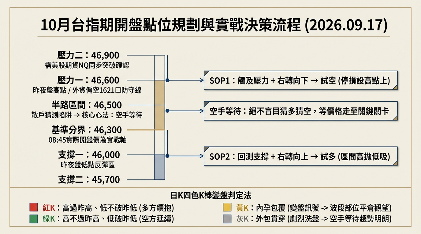 10月台指期開盤點位規劃與實戰決策流程架構圖