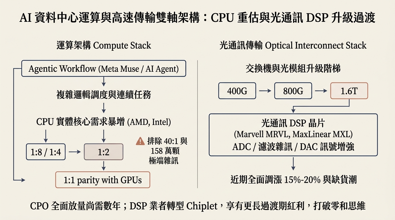 AI 資料中心運算與高速傳輸雙軸架構：CPU 重估與光通訊 DSP 升級過渡