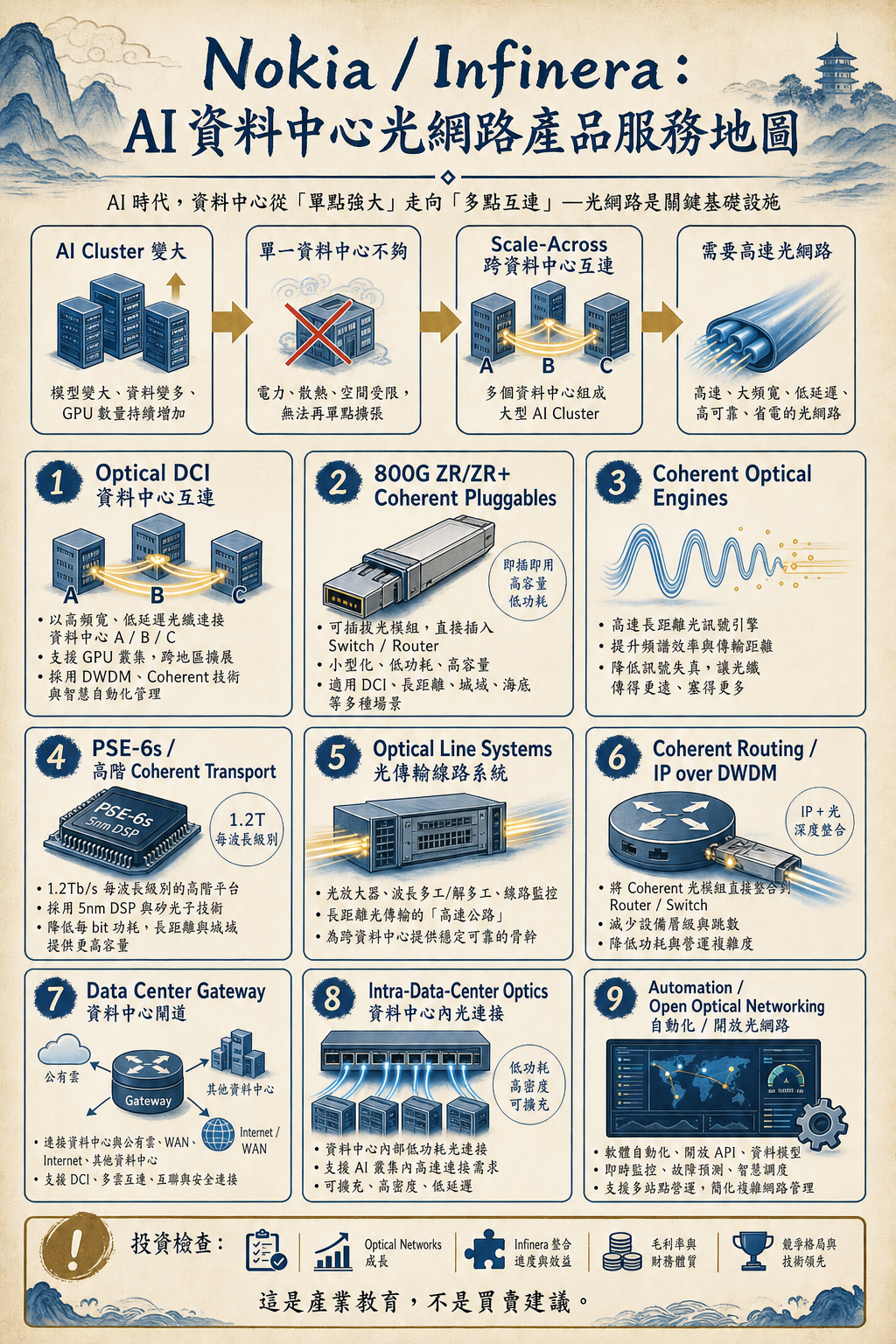 Nokia / Infinera 与 AI 资料中心光网络 預覽圖