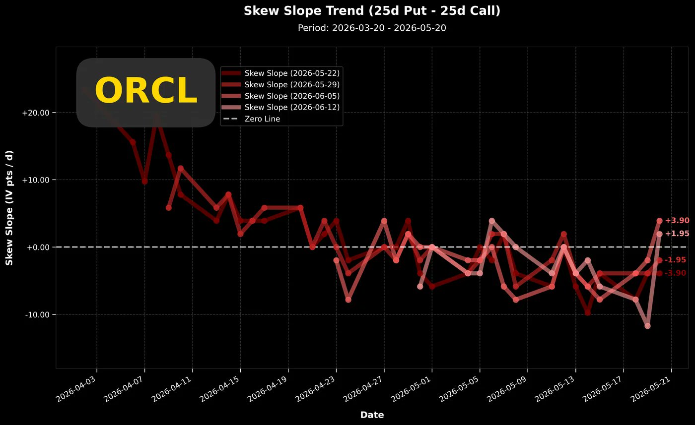 ORCL skew slope trend chart comparing 25-delta put and 25-delta call