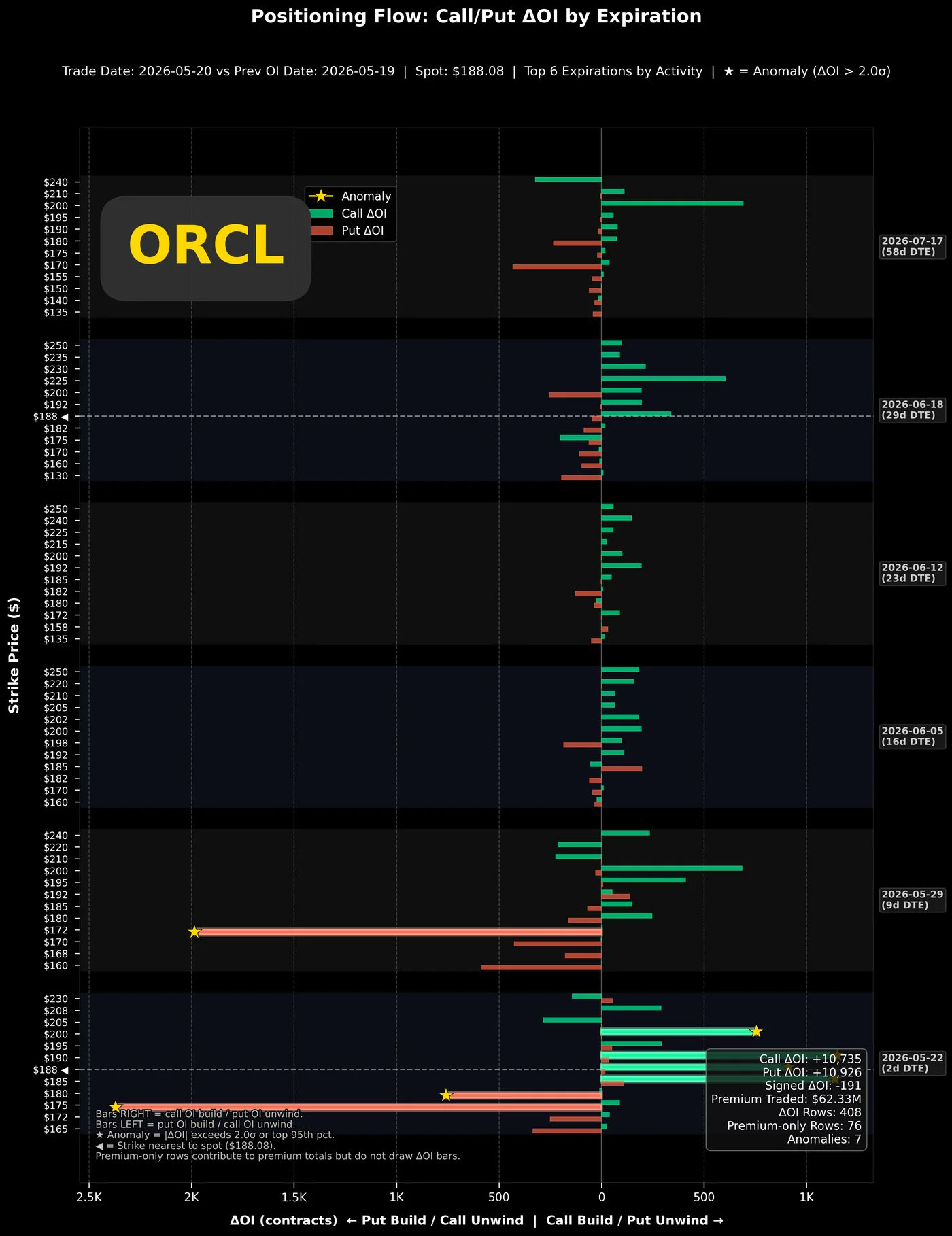 ORCL call and put change in open interest by expiration and strike