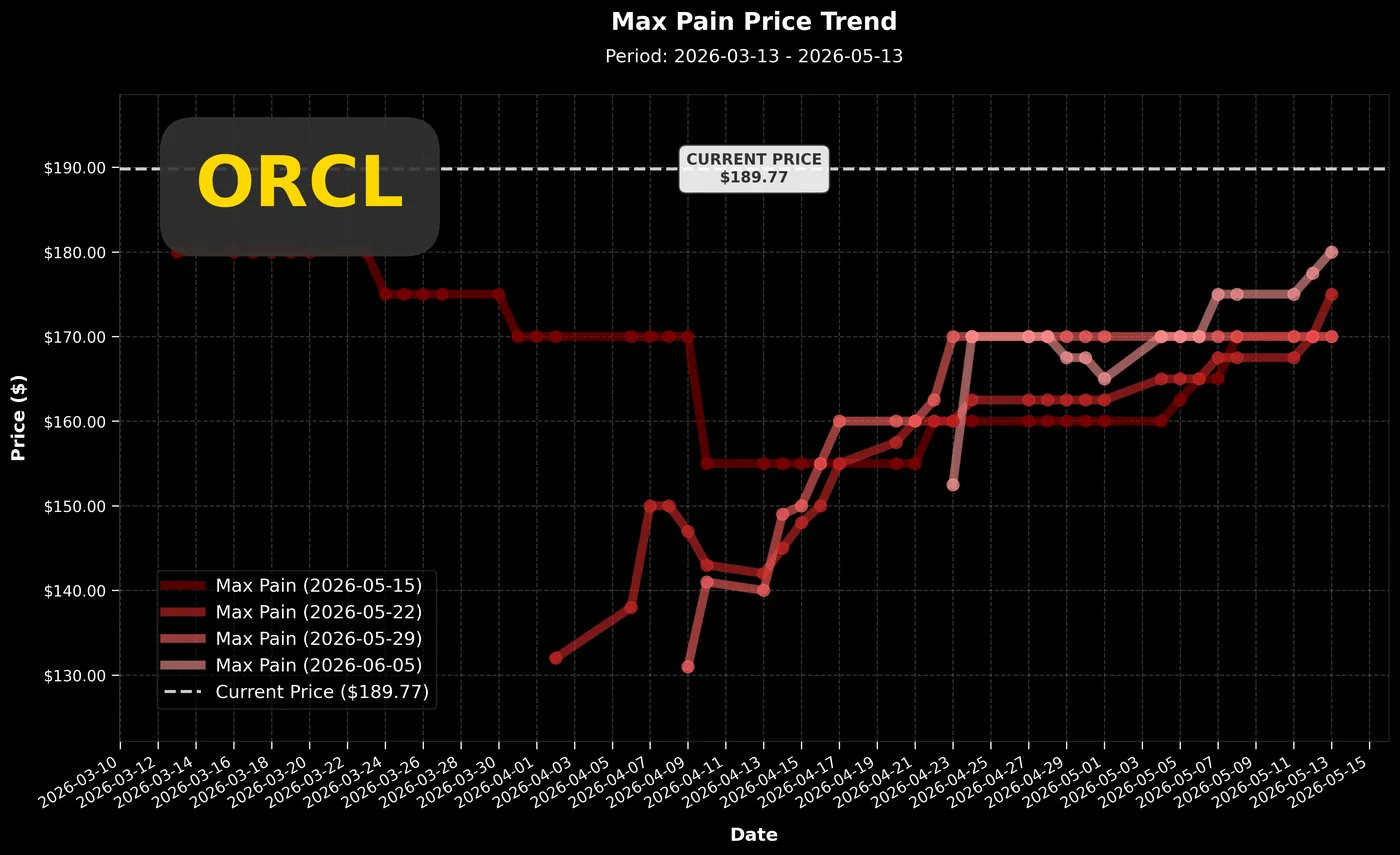ORCL 期權結構判讀報告 預覽圖