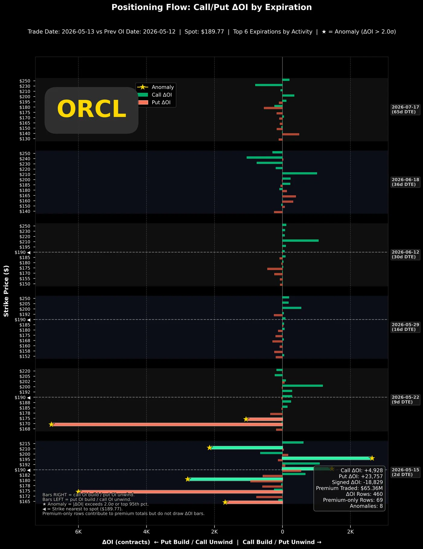 ORCL positioning flow delta OI