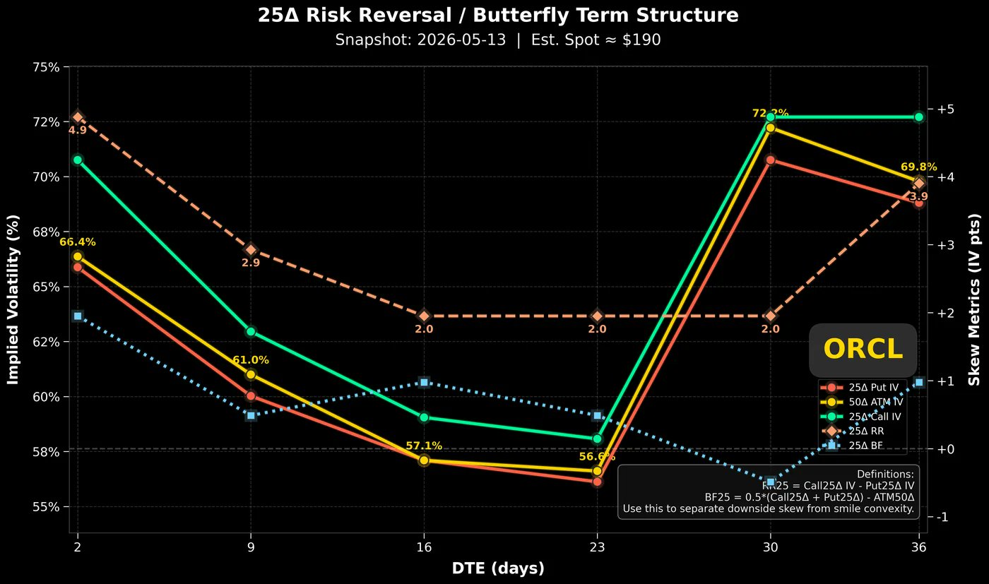 ORCL risk reversal term structure