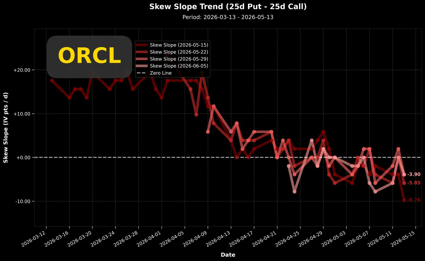ORCL skew slope trend