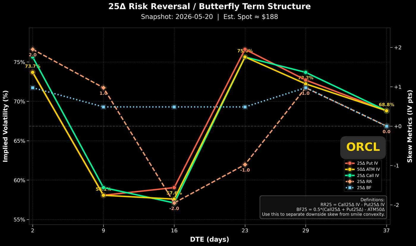 ORCL 25-delta risk reversal and butterfly term structure