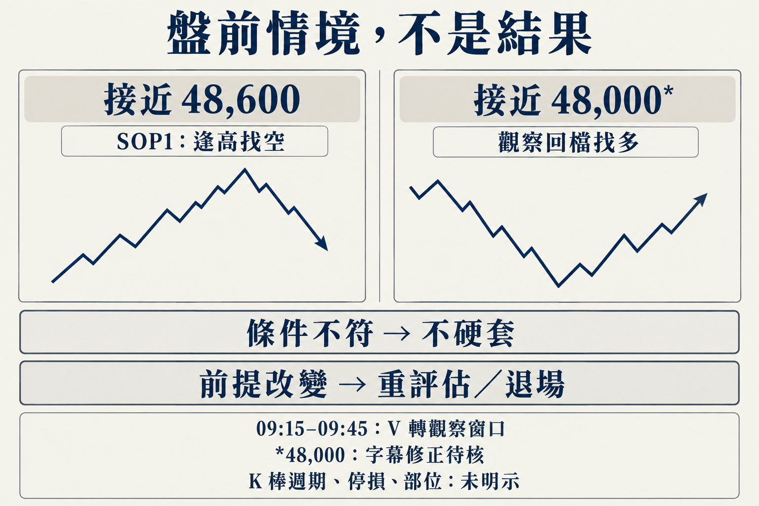 依開盤位置與前提變化分類的盤前情境圖